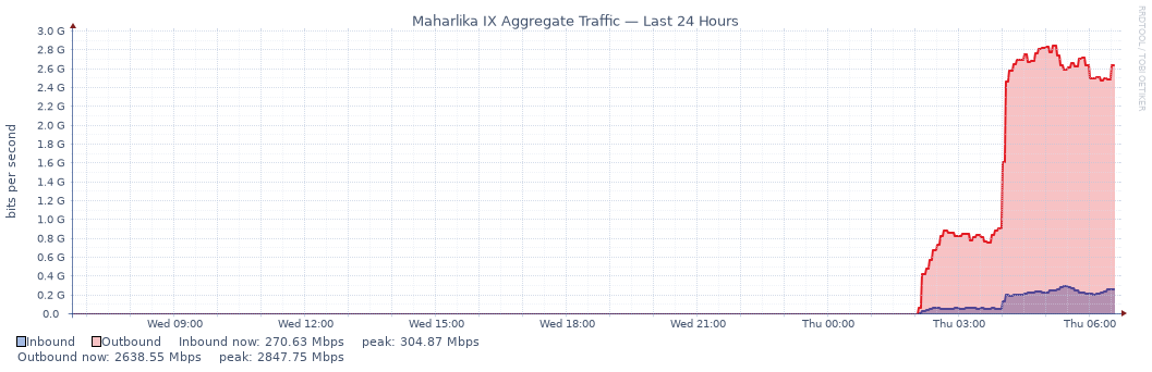 Maharlika IX aggregate inbound and outbound traffic over the last 24 hours